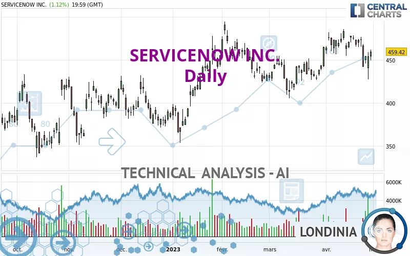 SERVICENOW INC. - Daily