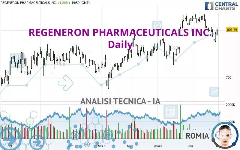 REGENERON PHARMACEUTICALS INC. - Giornaliero