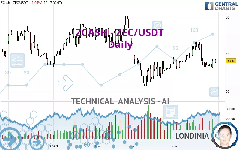 ZCASH - ZEC/USDT - Daily