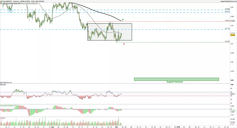 NZD/CHF - 4H