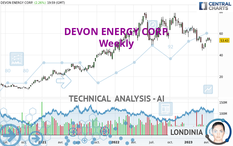 DEVON ENERGY CORP. - Weekly