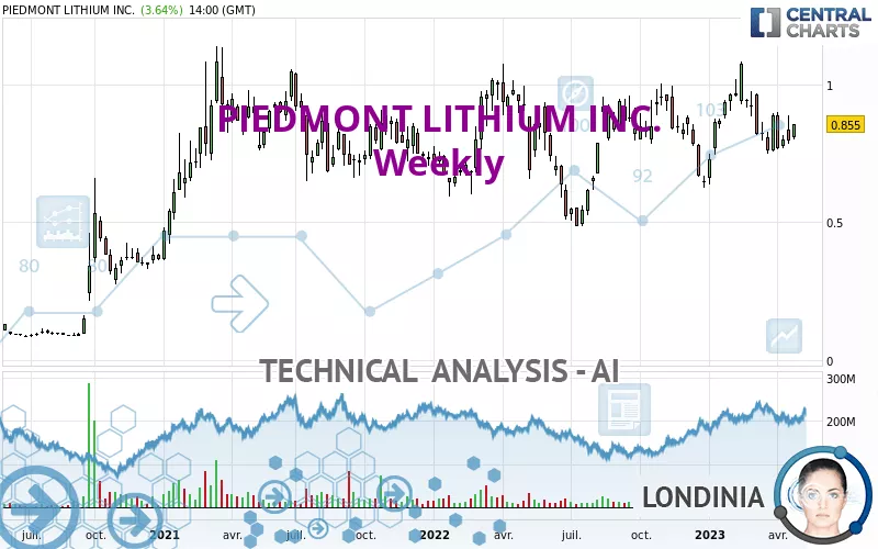 PIEDMONT LITHIUM INC. - Semanal