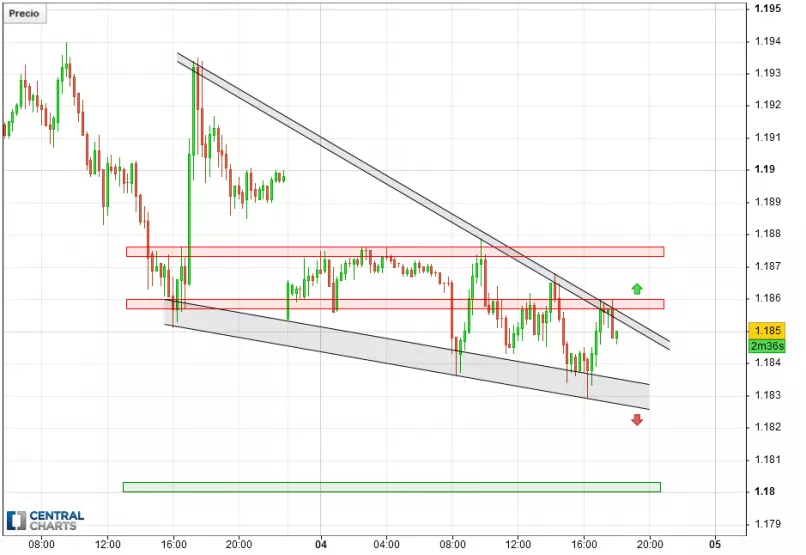 EUR/USD - 15 min.