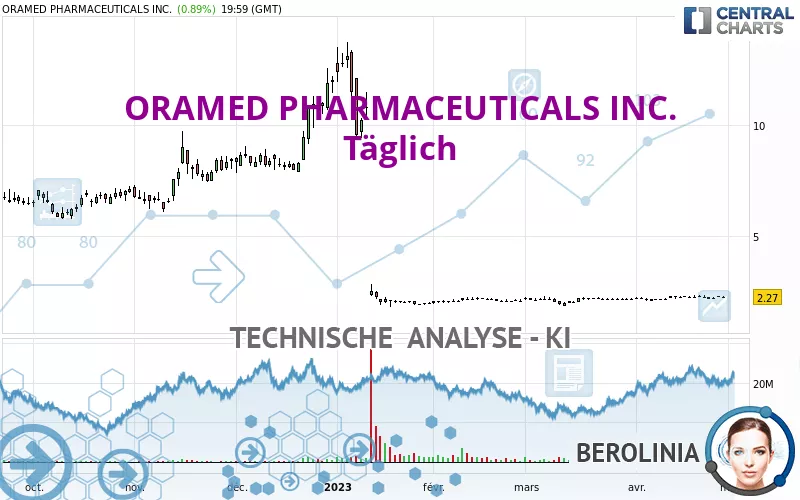 ORAMED PHARMACEUTICALS INC. - Täglich