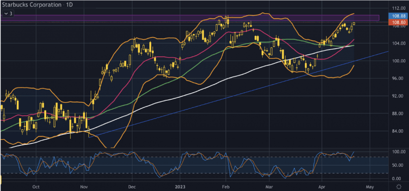 STARBUCKS CORP. - Giornaliero