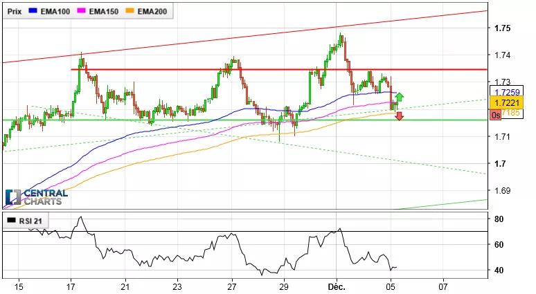 EUR/NZD - 2H