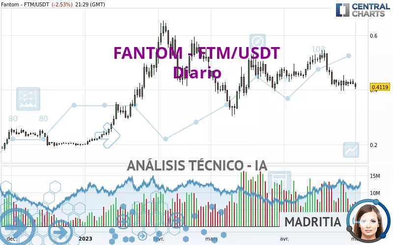 FANTOM - FTM/USDT - Diario