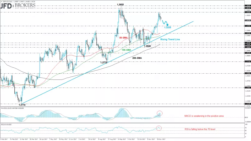 GBP/USD - Giornaliero