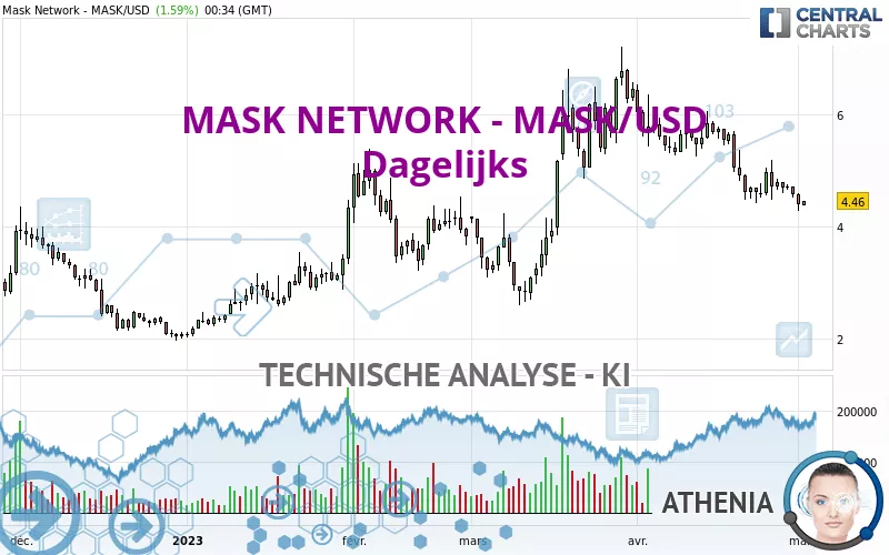 MASK NETWORK - MASK/USD - Journalier