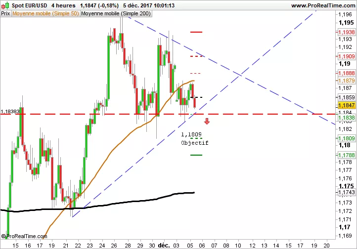 EUR/USD - 4H