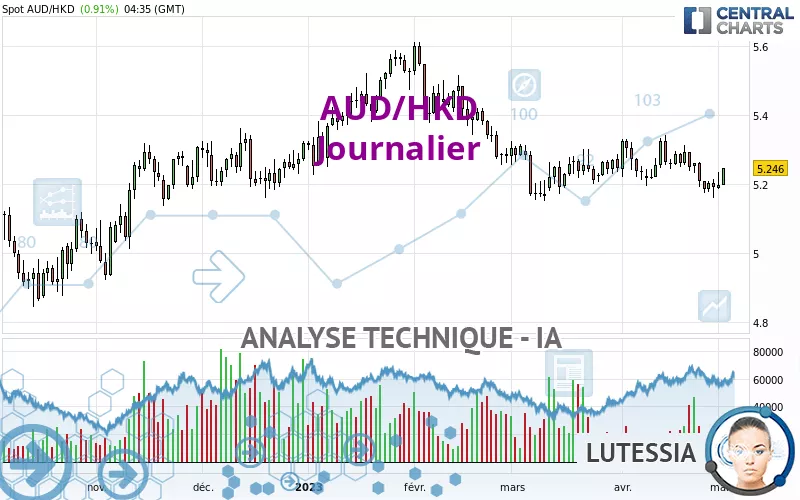 AUD/HKD - Journalier