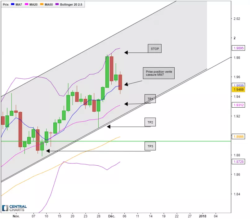 GBP/NZD - Diario