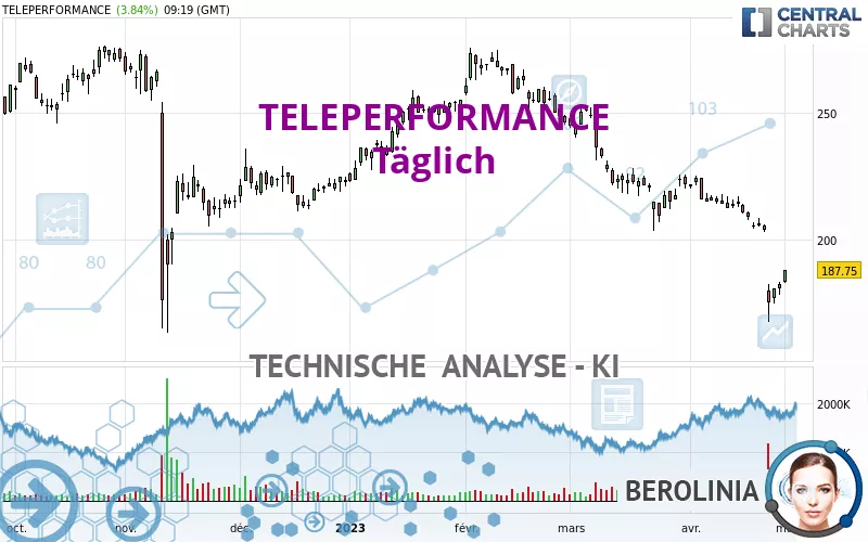 TELEPERFORMANCE - Täglich