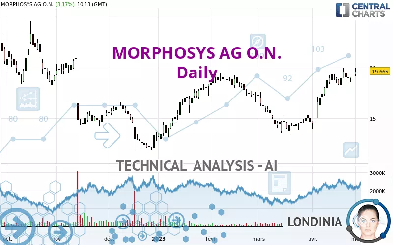 MORPHOSYS AG O.N. - Daily