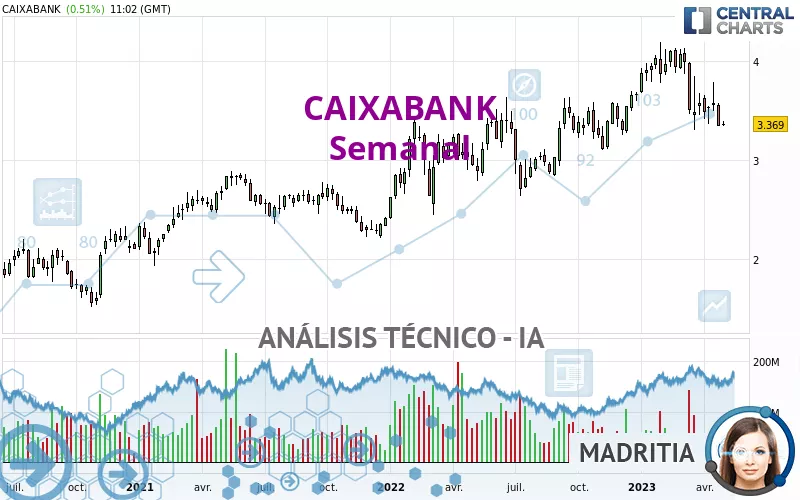 CAIXABANK - Wöchentlich