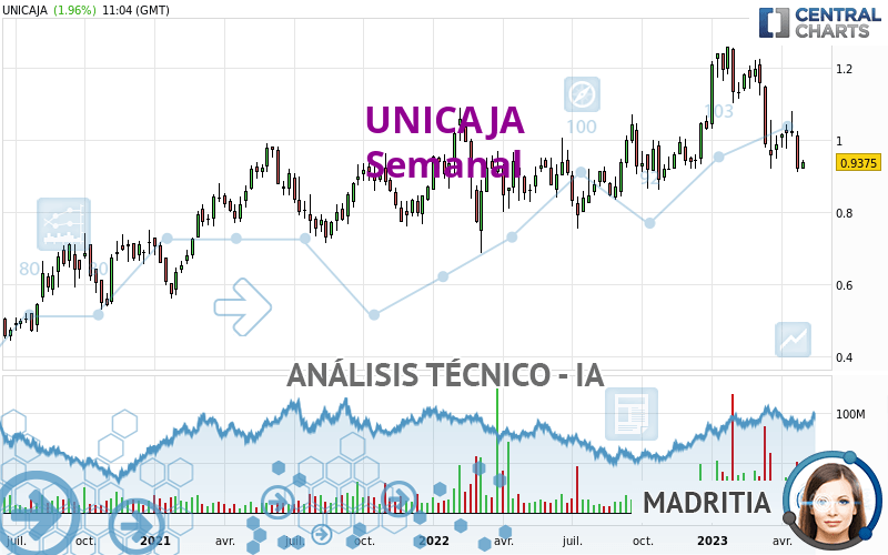 UNICAJA - Settimanale