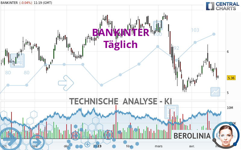 BANKINTER - Täglich