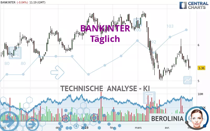 BANKINTER - Täglich