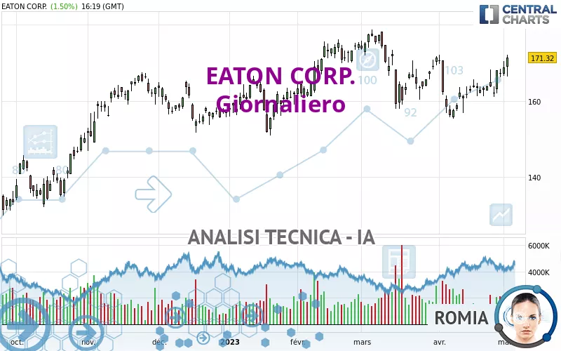 EATON CORP. - Giornaliero