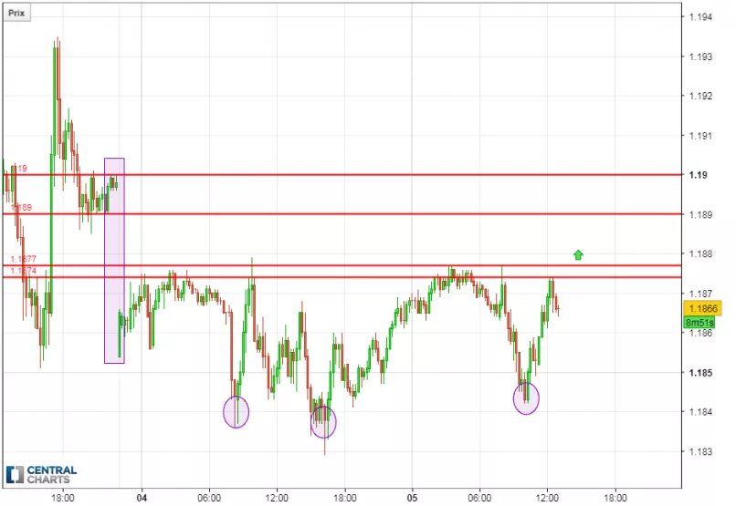 EUR/USD - 15 min.