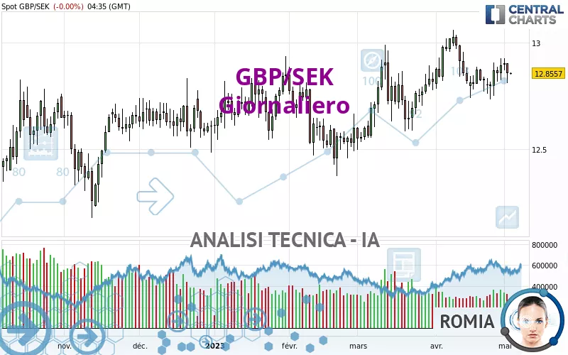 GBP/SEK - Giornaliero