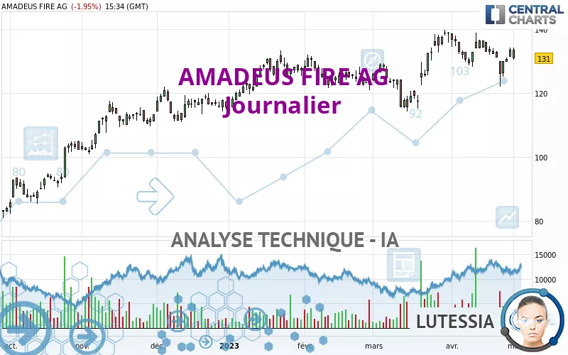 AMADEUS FIRE AG - Journalier