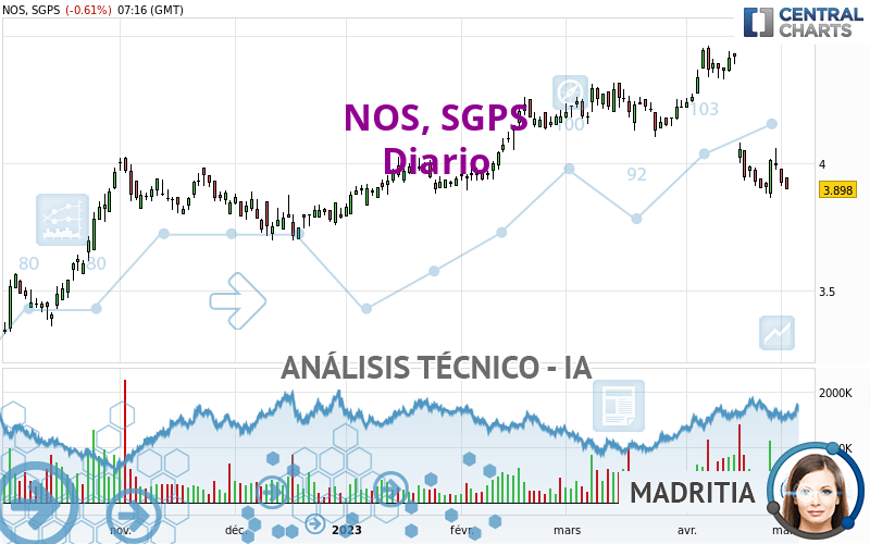 NOS, SGPS - Täglich