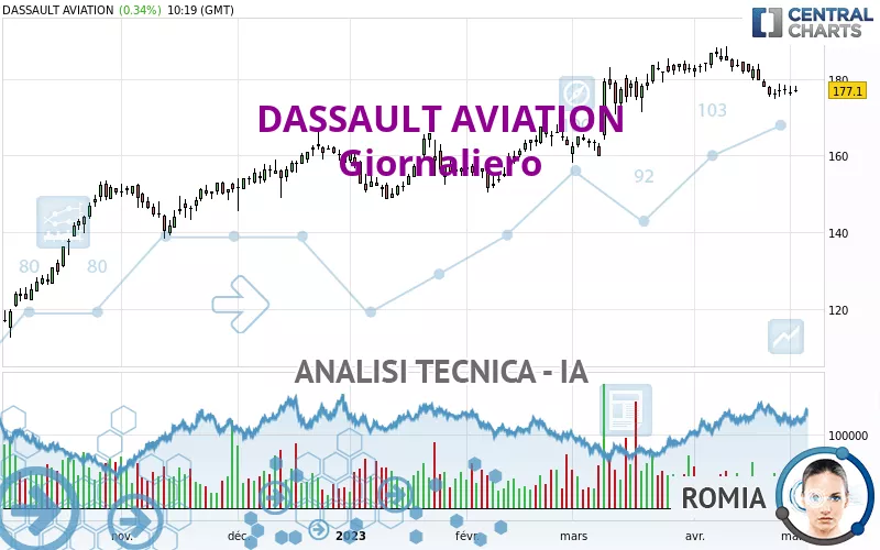 DASSAULT AVIATION - Giornaliero