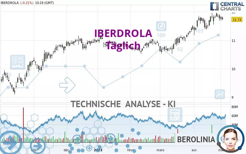 IBERDROLA - Täglich