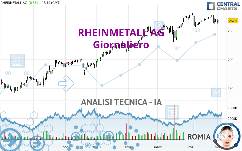 RHEINMETALL AG - Giornaliero