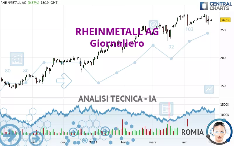 RHEINMETALL AG - Giornaliero