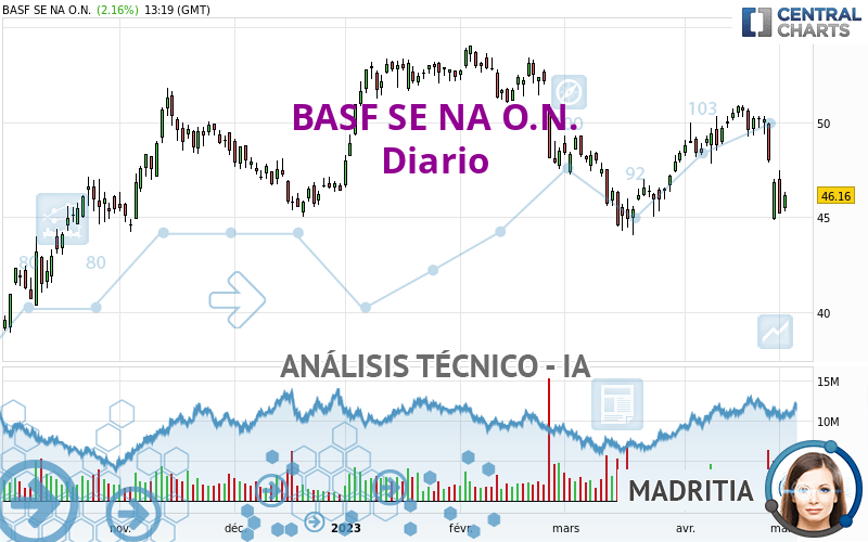 BASF SE NA O.N. - Diario