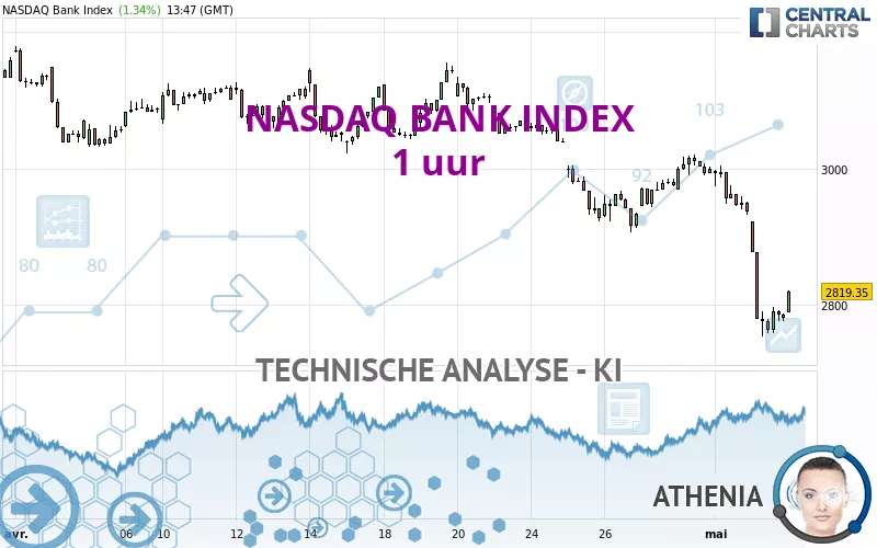 NASDAQ BANK INDEX - 1 uur