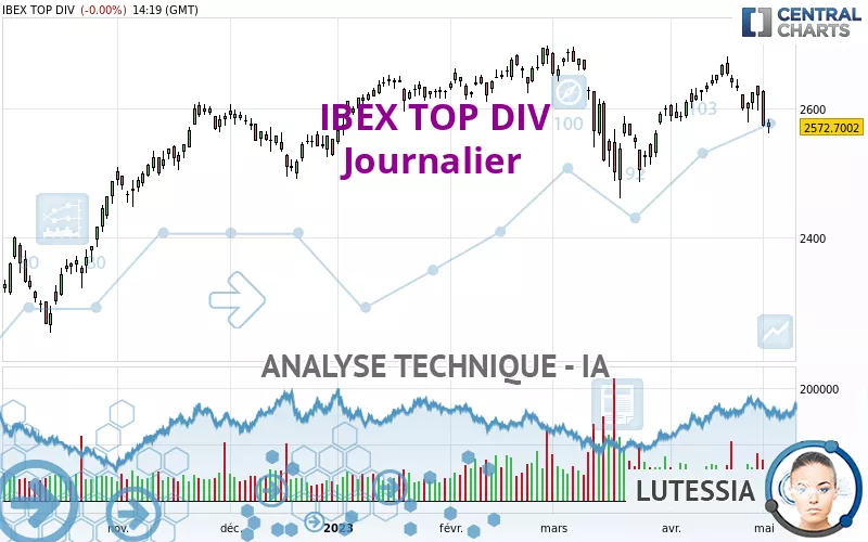 IBEX TOP DIV - Journalier