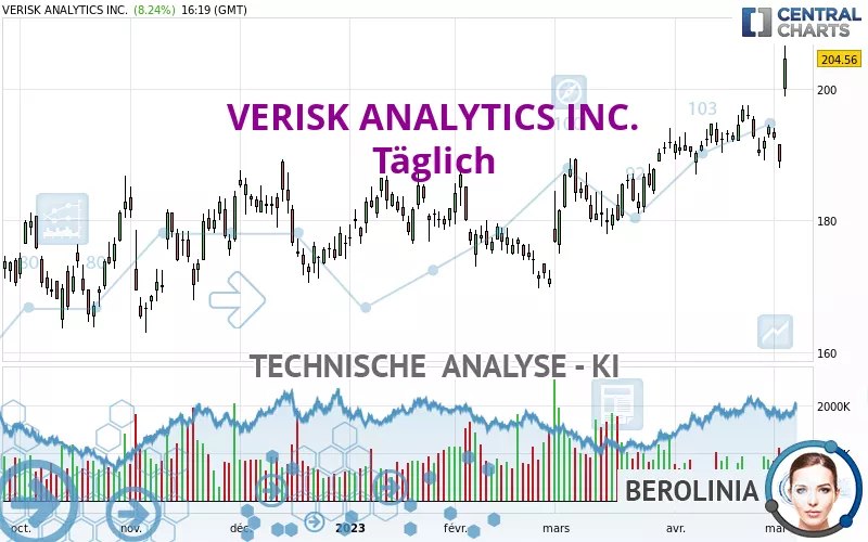 VERISK ANALYTICS INC. - Täglich