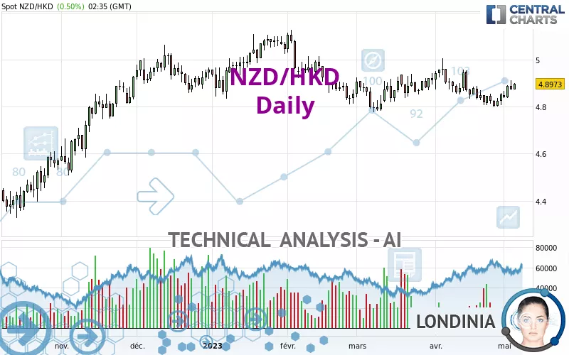 NZD/HKD - Täglich