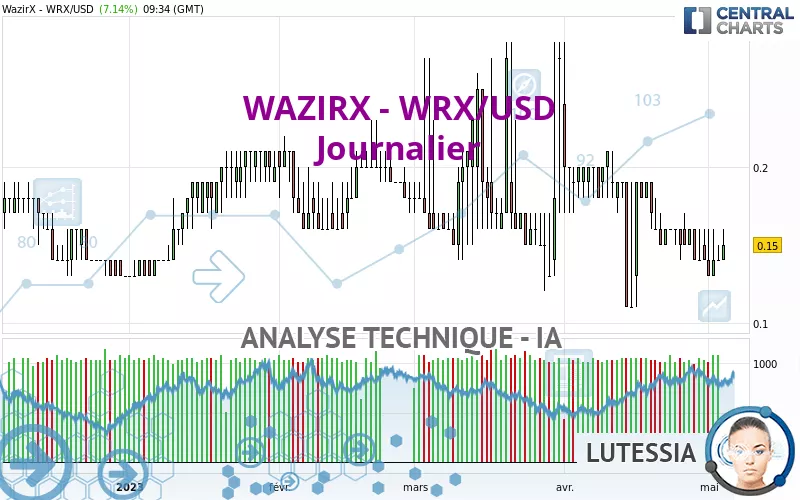 WAZIRX - WRX/USD - Journalier