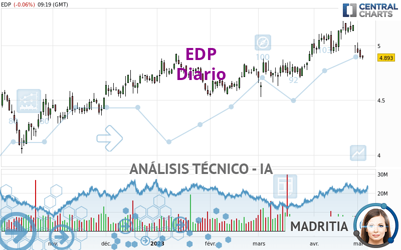 EDP - Dagelijks