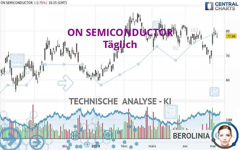 ON SEMICONDUCTOR - Täglich