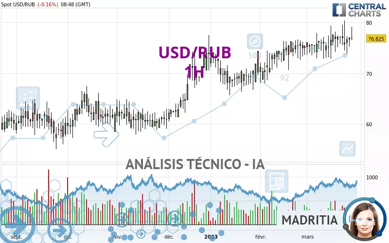 USD/RUB - 1H