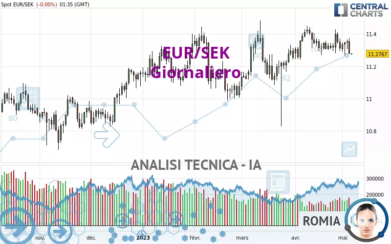 EUR/SEK - Giornaliero