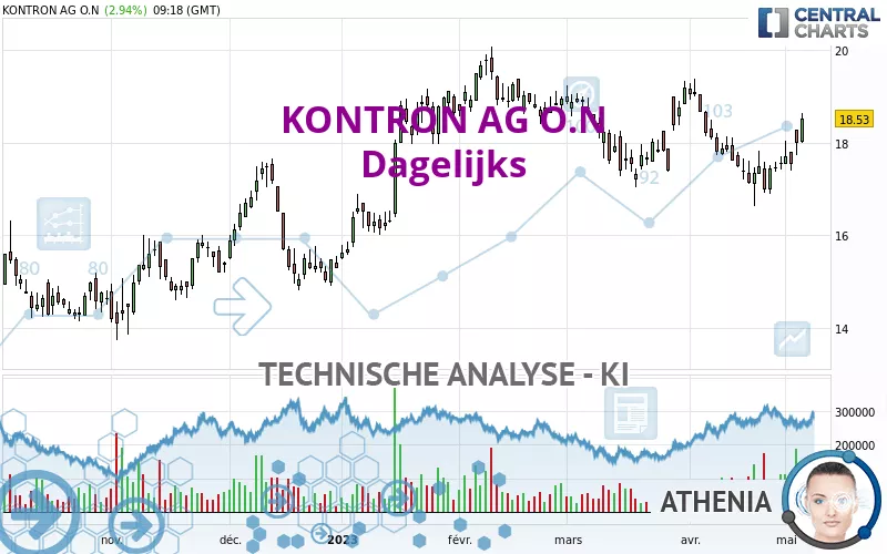 KONTRON AG O.N - Dagelijks