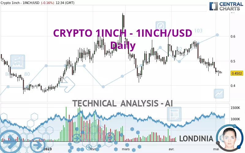 CRYPTO 1INCH - 1INCH/USD - Diario