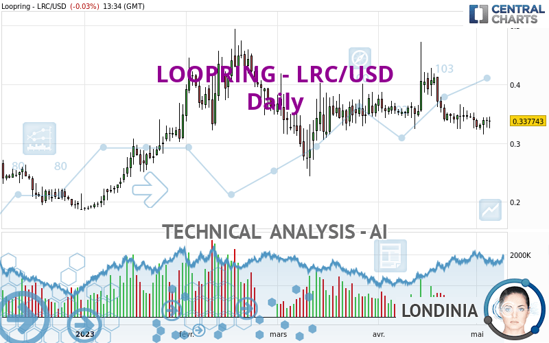 LOOPRING - LRC/USD - Diario