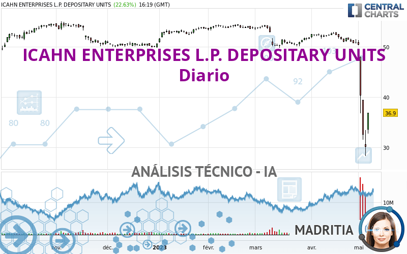 ICAHN ENTERPRISES L.P. DEPOSITARY UNITS - Täglich