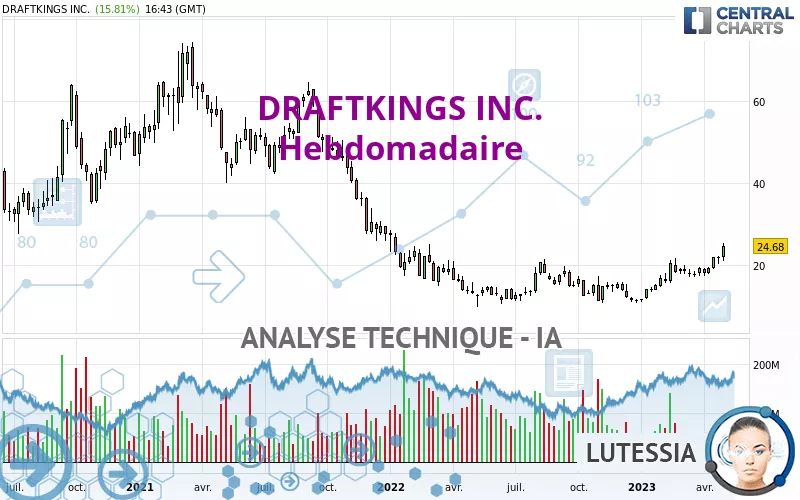 DRAFTKINGS INC. - Hebdomadaire