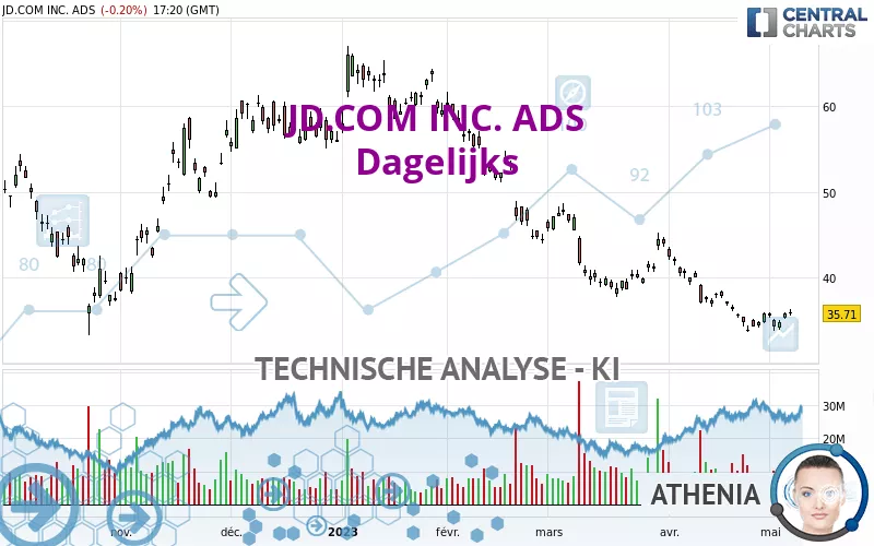 JD.COM INC. ADS - Dagelijks