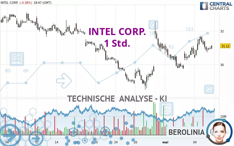 INTEL CORP. - 1 uur