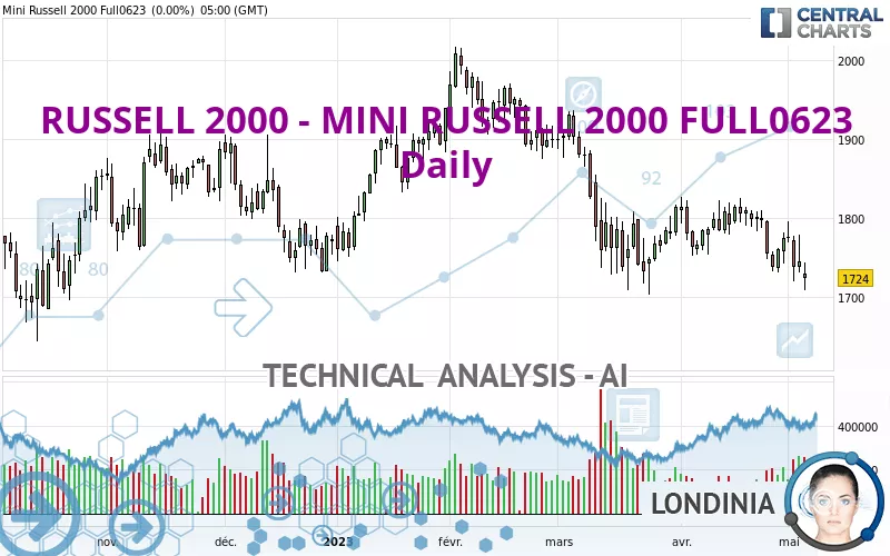 RUSSELL 2000 - MINI RUSSELL 2000 FULL1224 - Daily