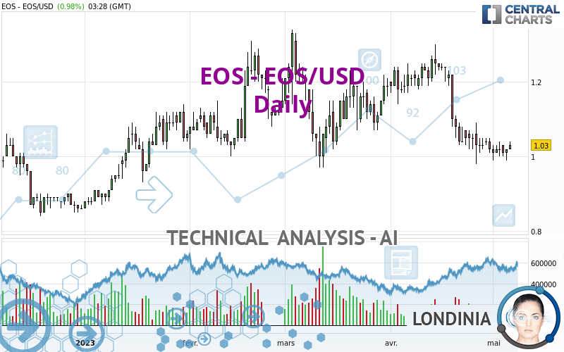 EOS - EOS/USD - Diario